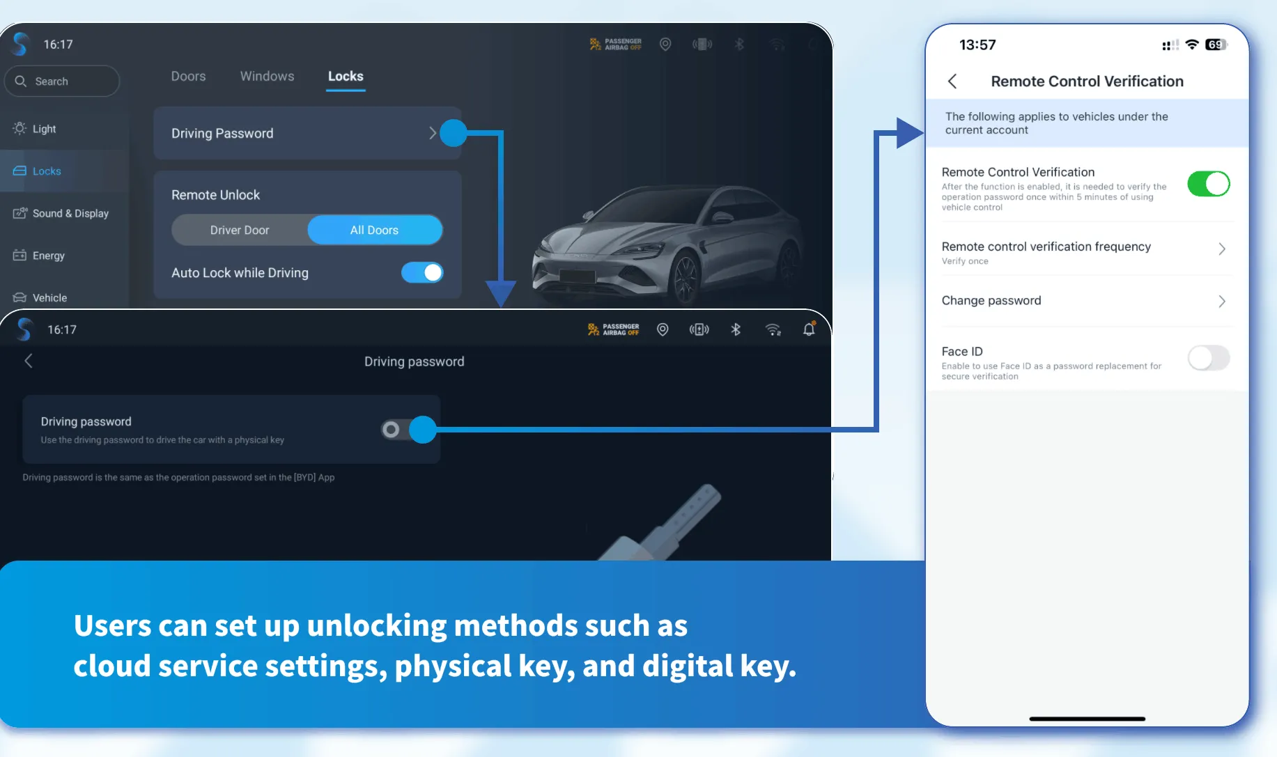 Composite of head-unit and phone screens joined by arrows: the head-unit Locks settings with a Driving Password row, a remote door-opening selector set to All Doors and Auto Lock while Driving switched on; the head-unit Driving password page with the toggle off; and the BYD App screen Remote Control Verification with the verification toggle on, a verification frequency of Verify once, a Change password row and a Face ID toggle. A blue banner explains that users can set up ways to open the car such as cloud service settings, physical key and digital key.