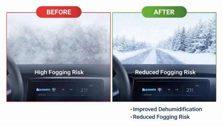 Before/after comparison panel: on the left a heavily misted windscreen labelled High Fogging Risk, on the right a clear view of a snowy road labelled Reduced Fogging Risk, both above the same climate control bar set to 21 °C with AUTO A/C, and the bullet points Improved Dehumidification and Reduced Fogging Risk.