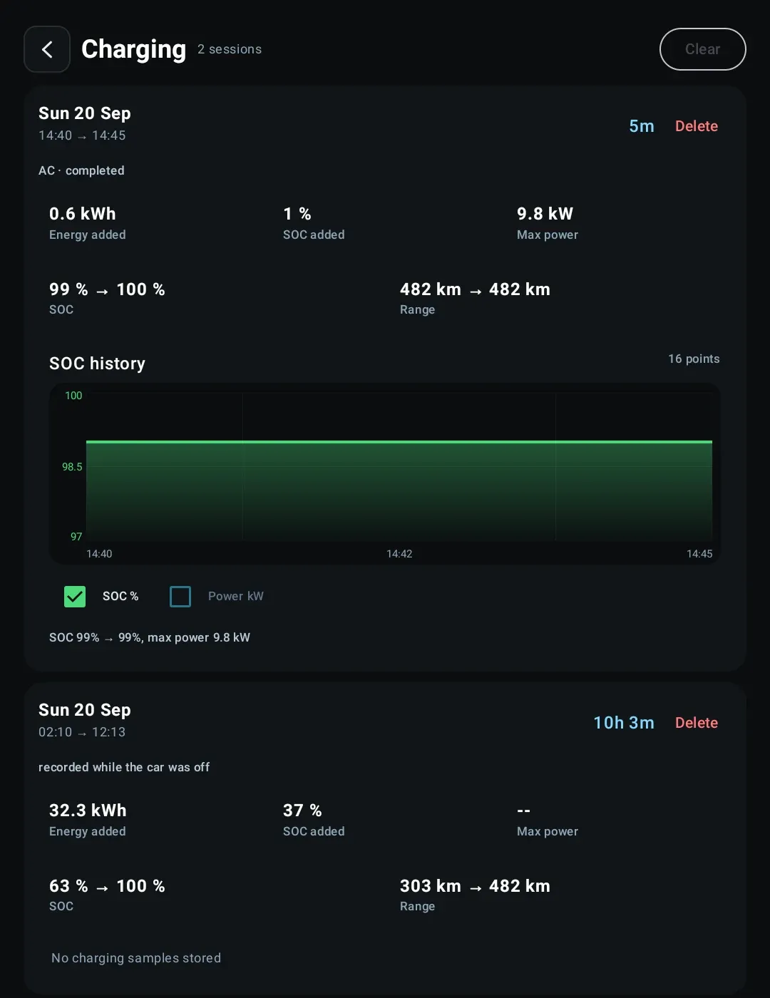 The Charging tab: a five-minute AC session on 20 September adding 0.6 kWh at up to 9.8 kW with a 16-point SOC curve, and below it a ten-hour session marked “recorded while the car was off” adding 32.3 kWh from 63 to 100 per cent with no power figure and no samples stored