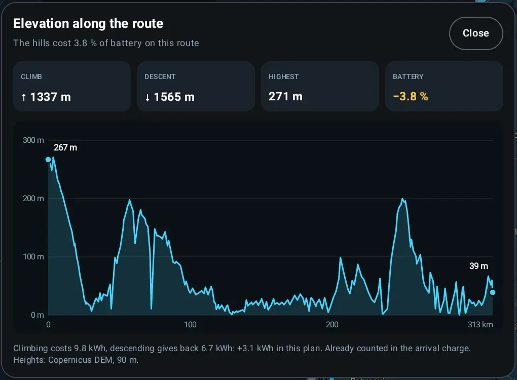 The elevation dialog: the hills cost 3.8 percent of battery on this route, with climb 1337 m, descent 1565 m, highest point 271 m, a battery figure of minus 3.8 percent, and an elevation profile from 267 m down to 39 m over 313 km